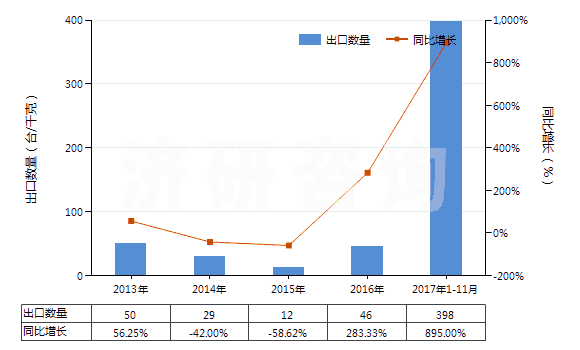 2013-2017年11月中國非自推進(jìn)工程鉆機（鉆筒直徑＞3m）(HS84306911)出口量及增速統(tǒng)計